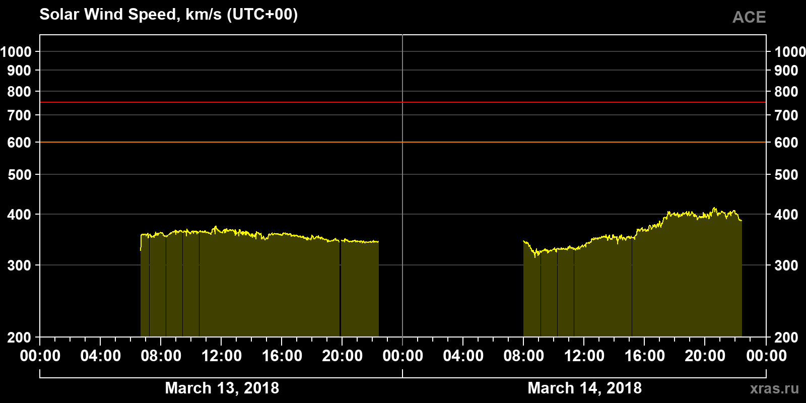 Solar wind speed