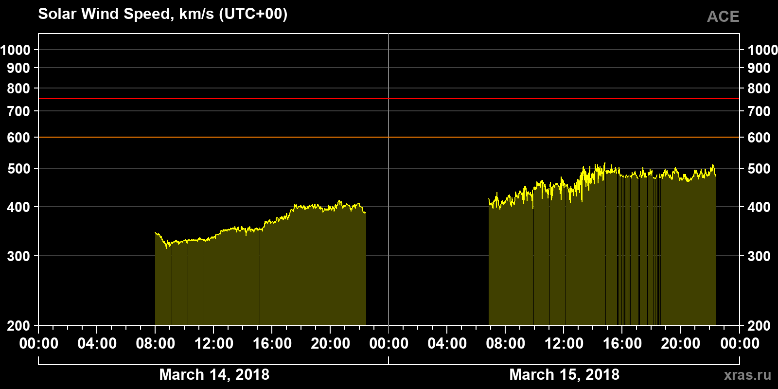 Solar wind speed
