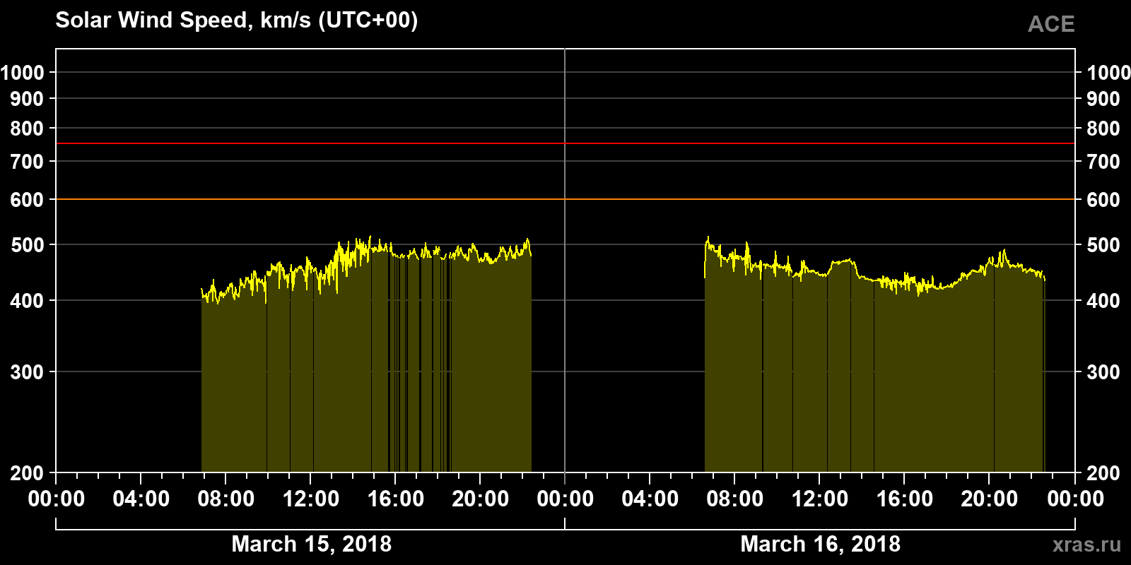 Solar wind speed