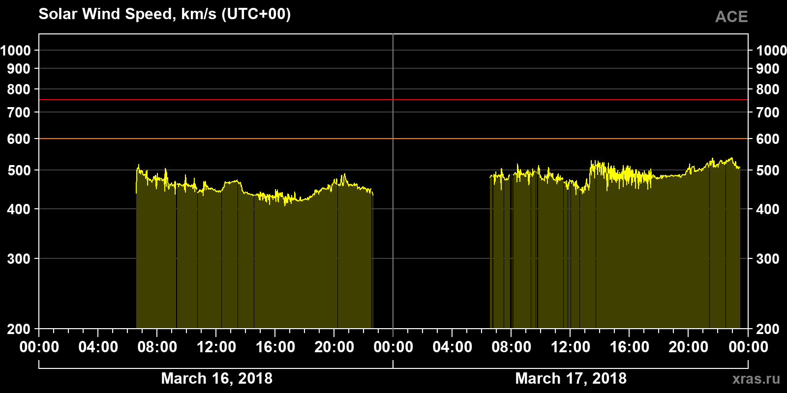 Solar wind speed