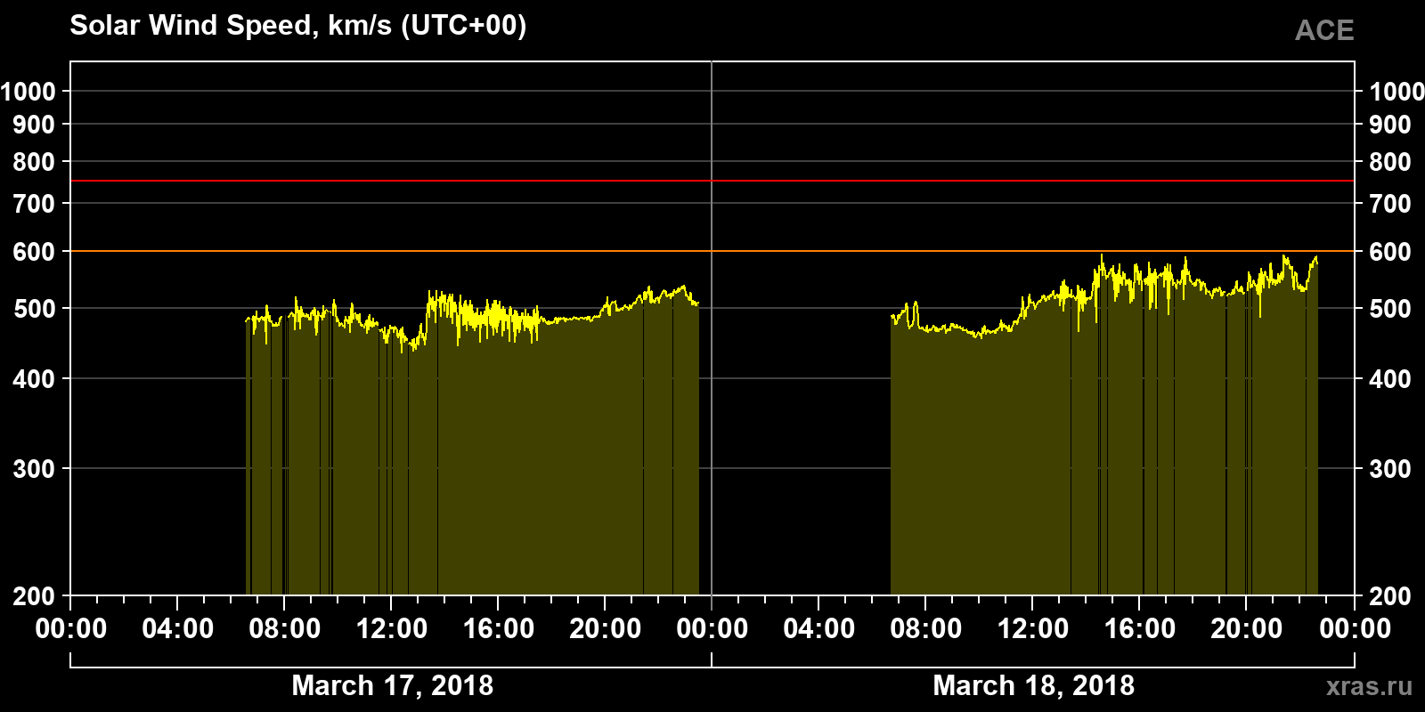 Solar wind speed