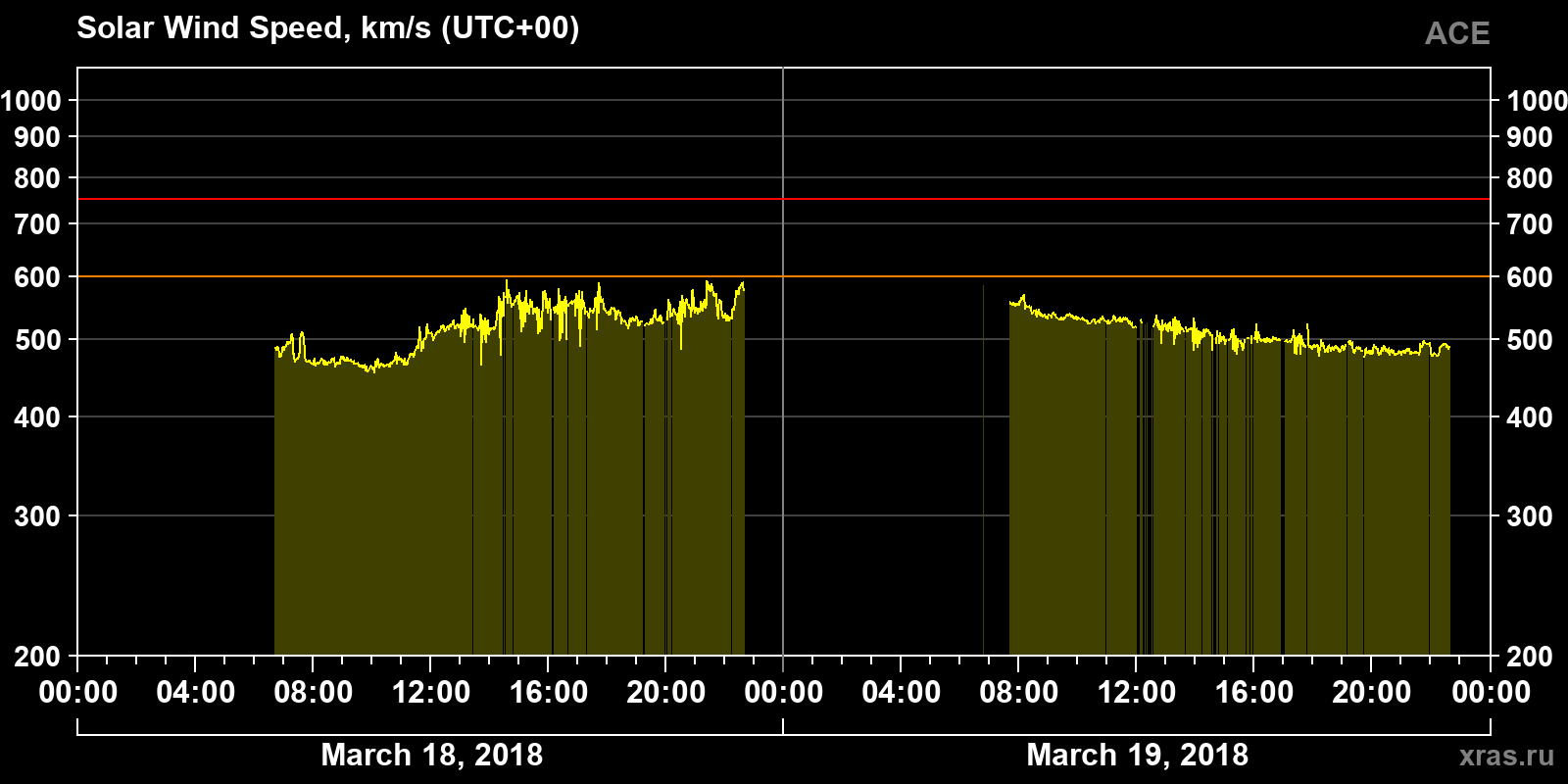 Solar wind speed