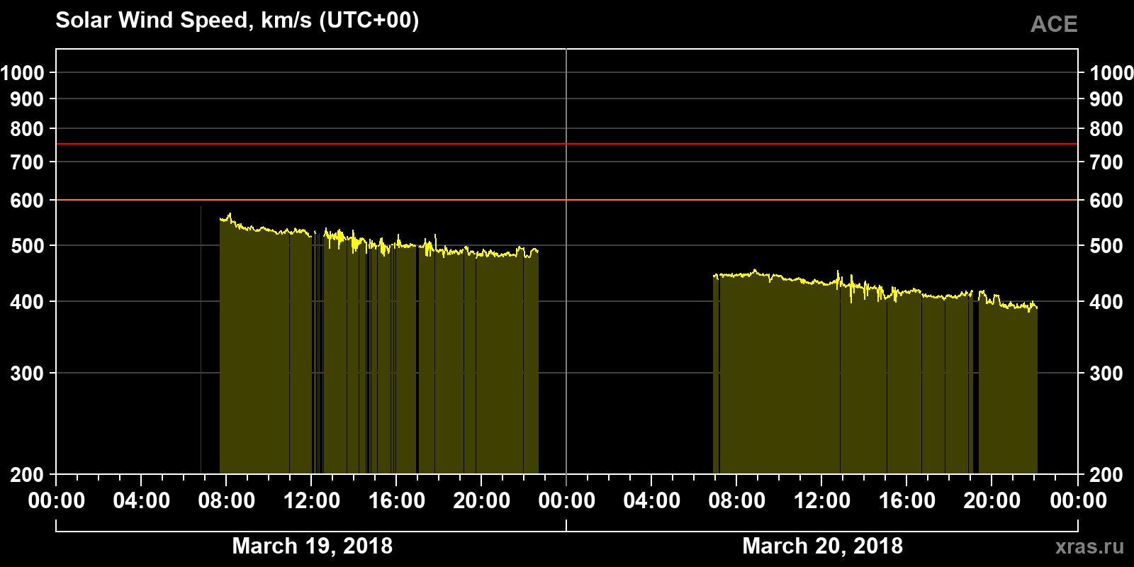 Solar wind speed