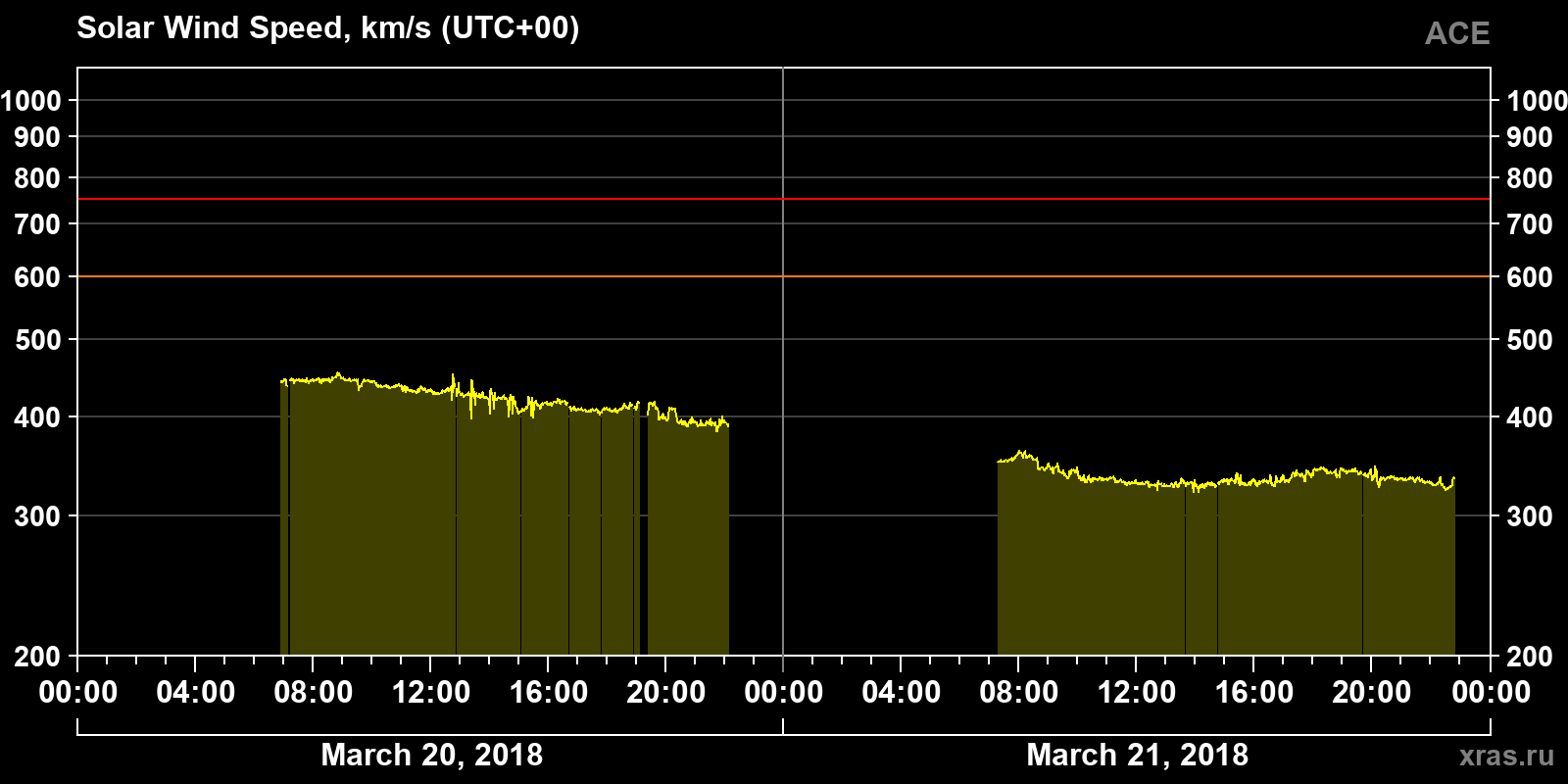 Solar wind speed
