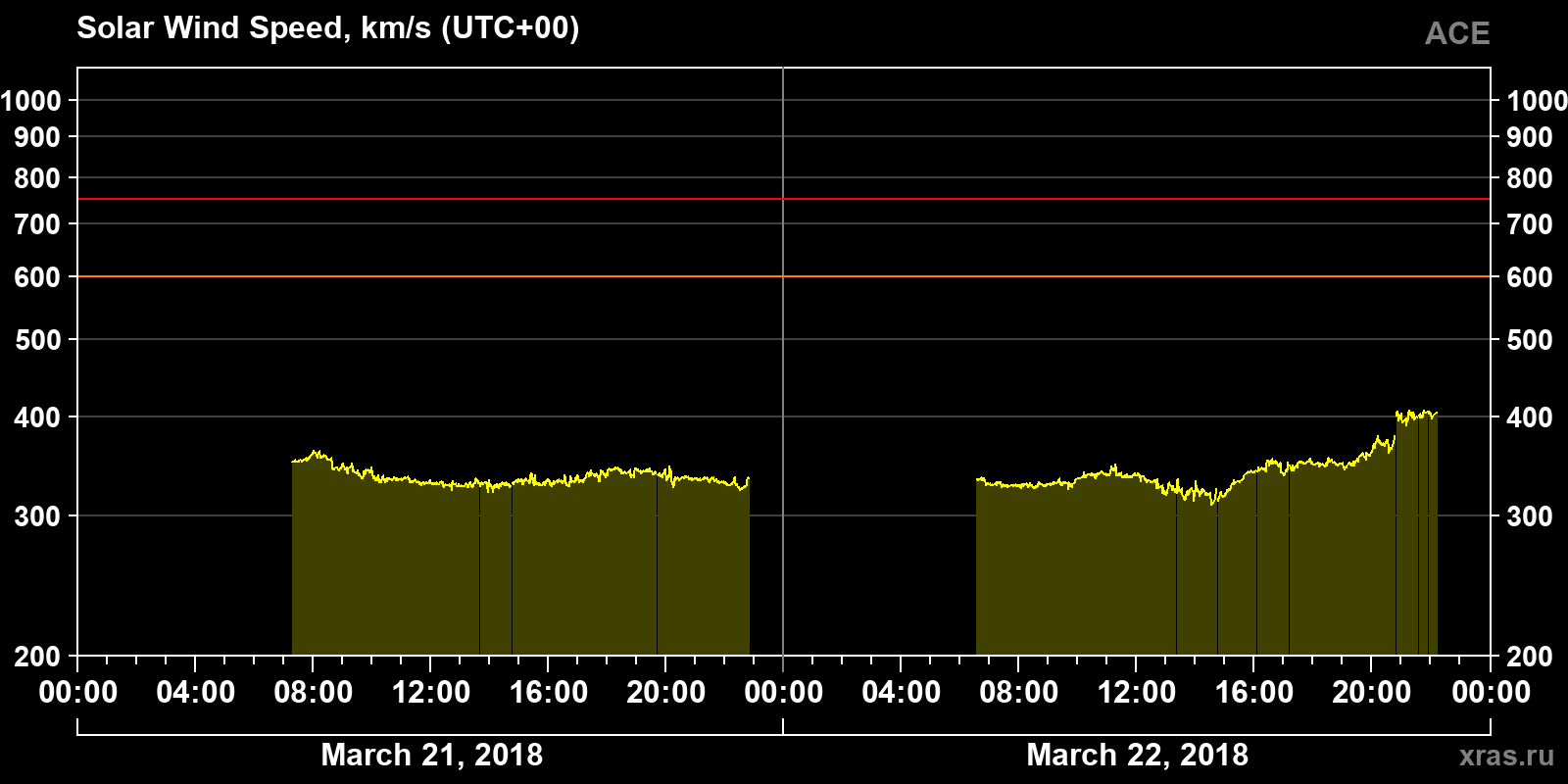 Solar wind speed