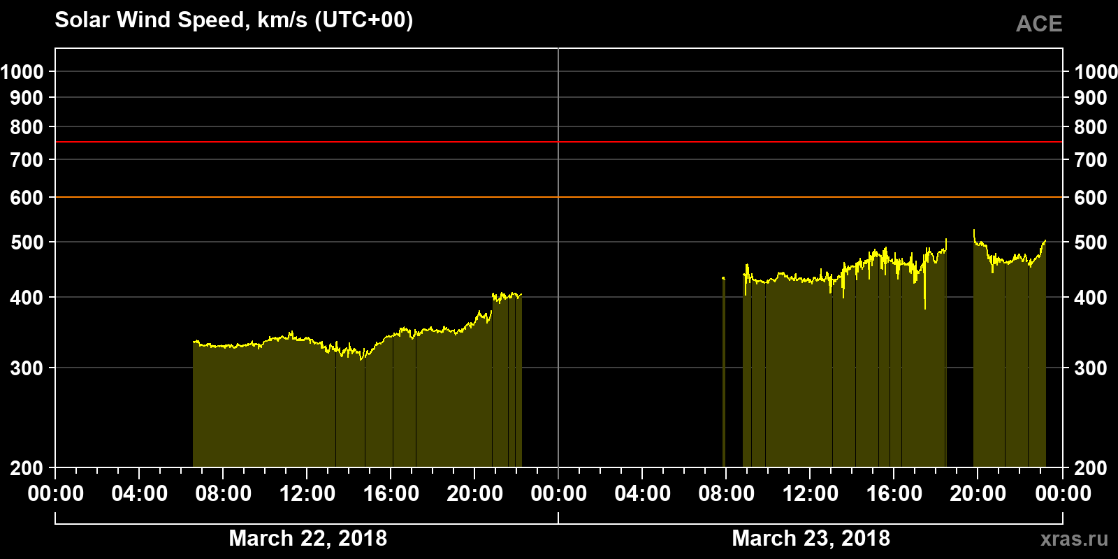 Solar wind speed