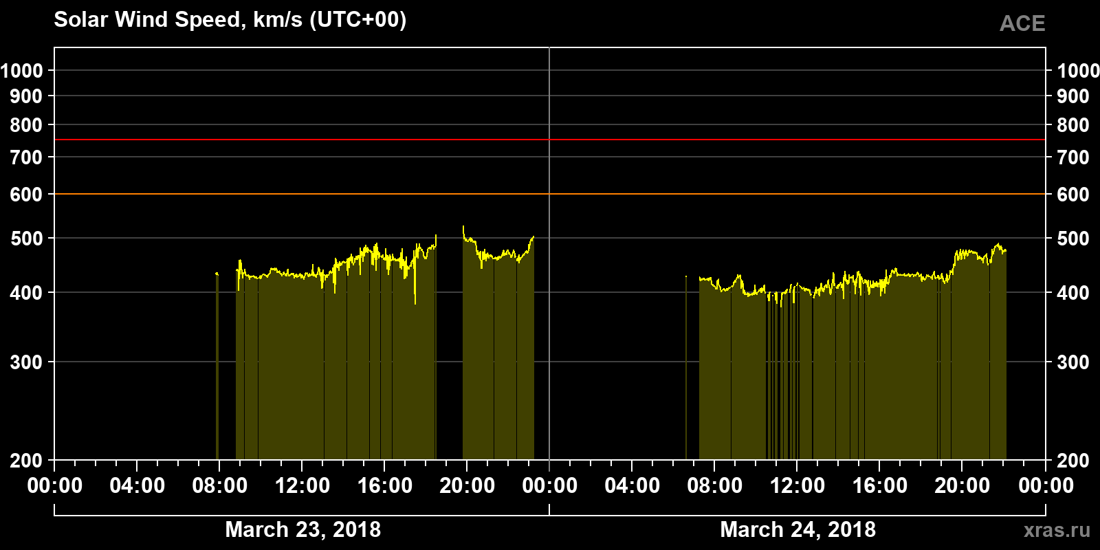 Solar wind speed
