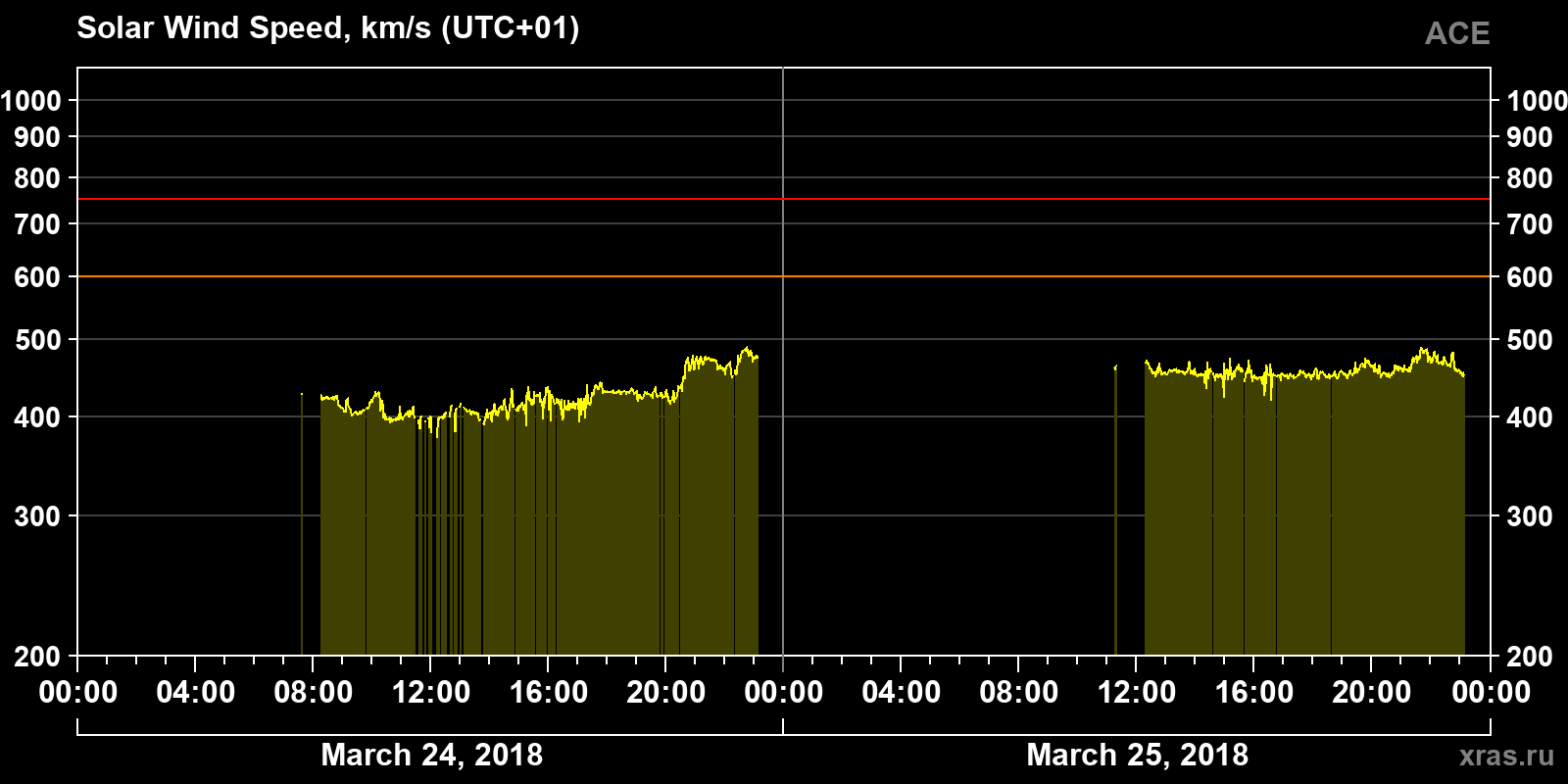 Solar wind speed