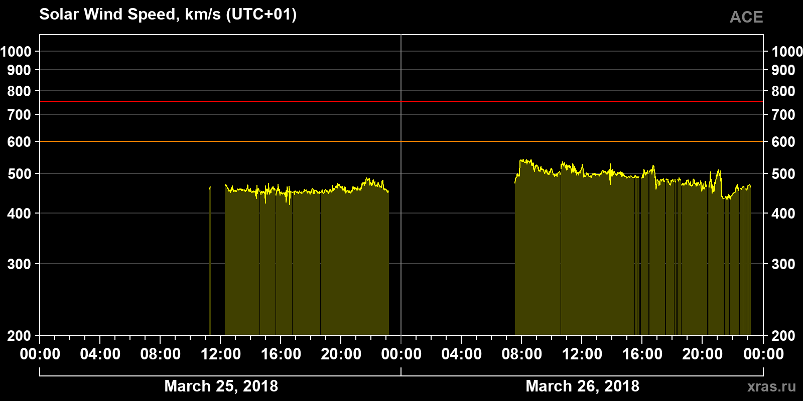 Solar wind speed