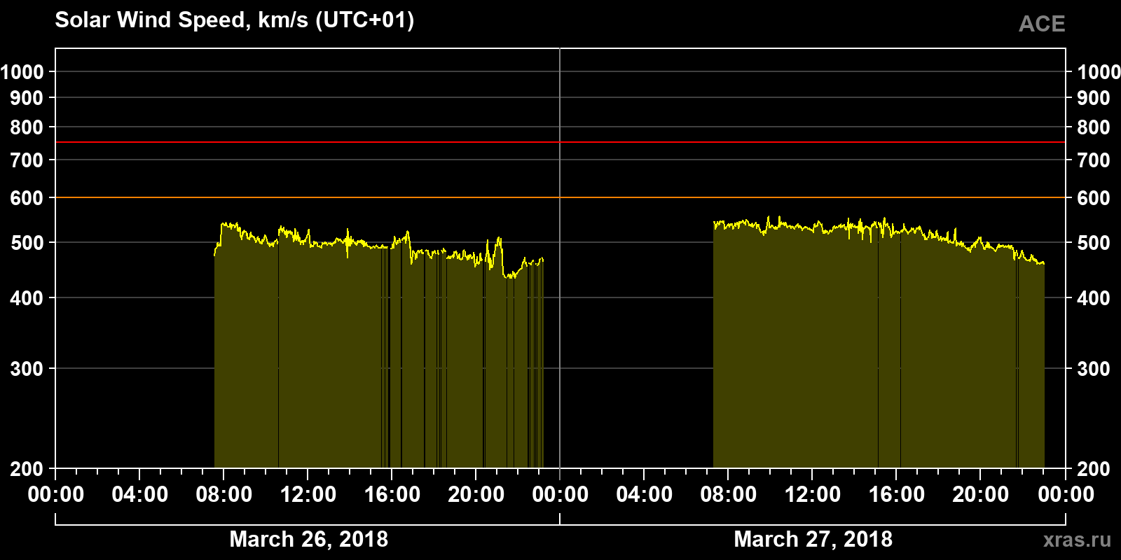 Solar wind speed