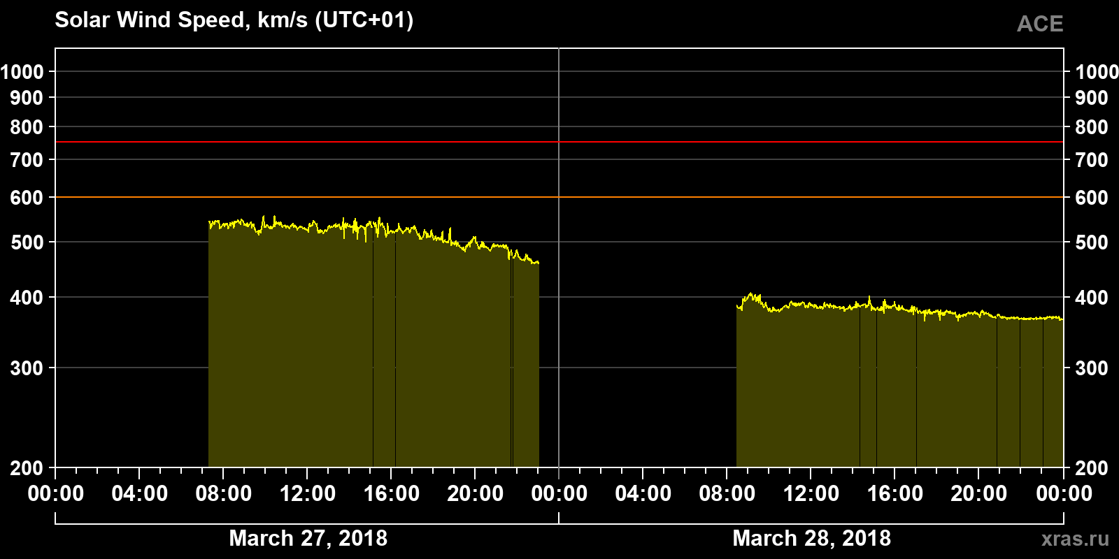 Solar wind speed
