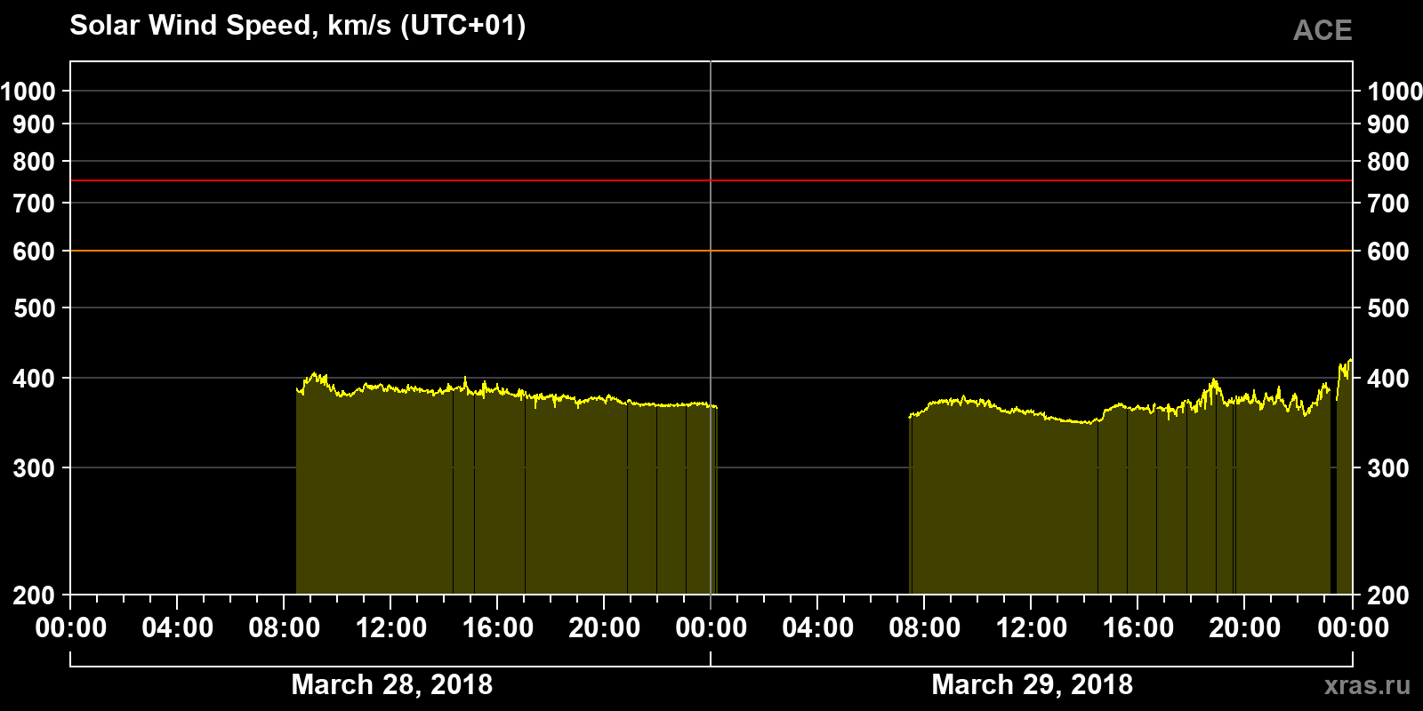 Solar wind speed