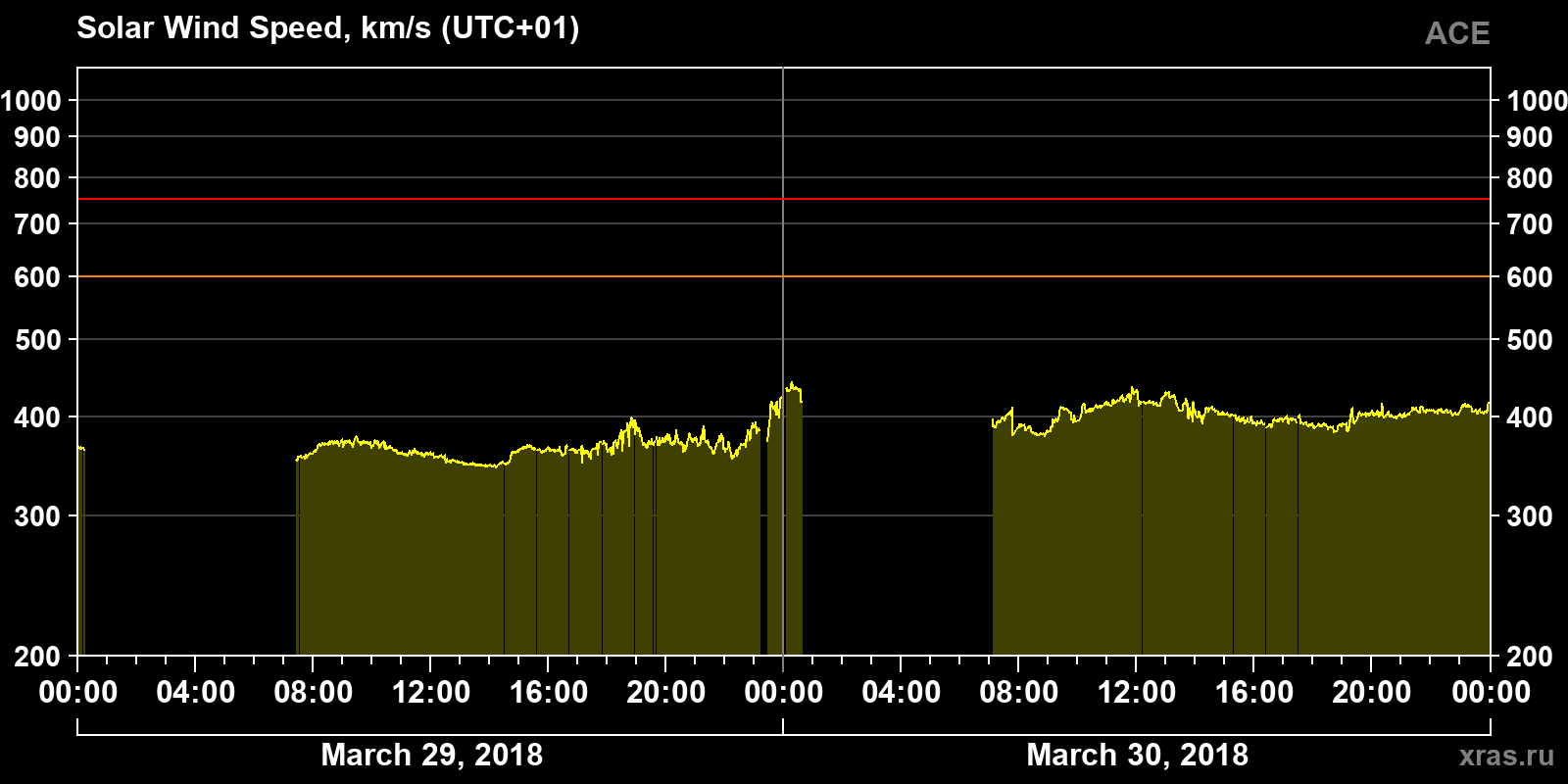 Solar wind speed