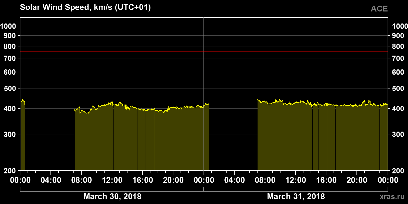 Solar wind speed
