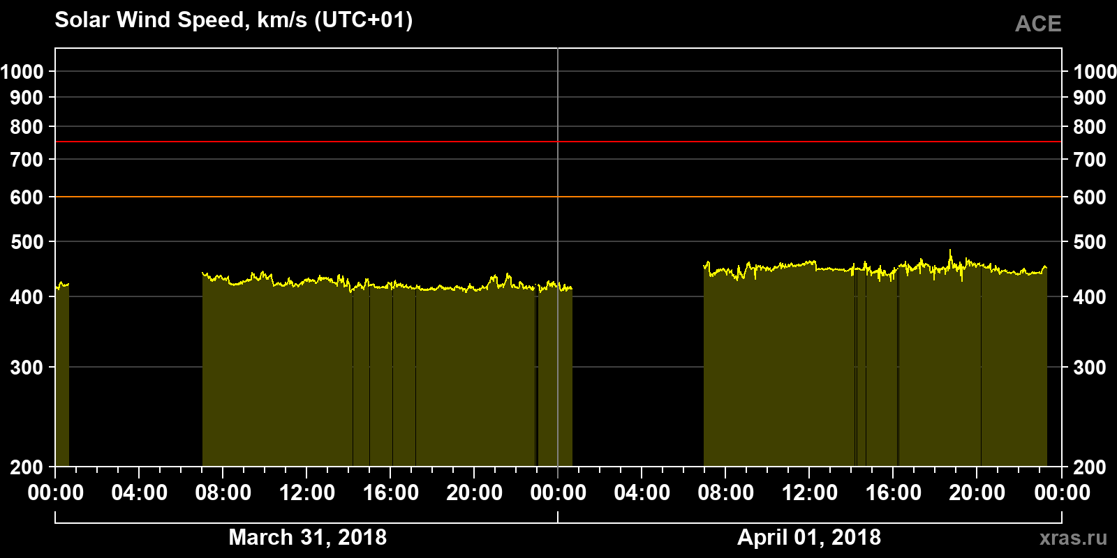 Solar wind speed