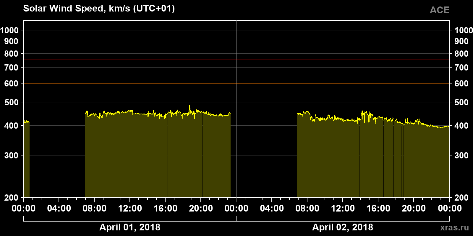 Solar wind speed