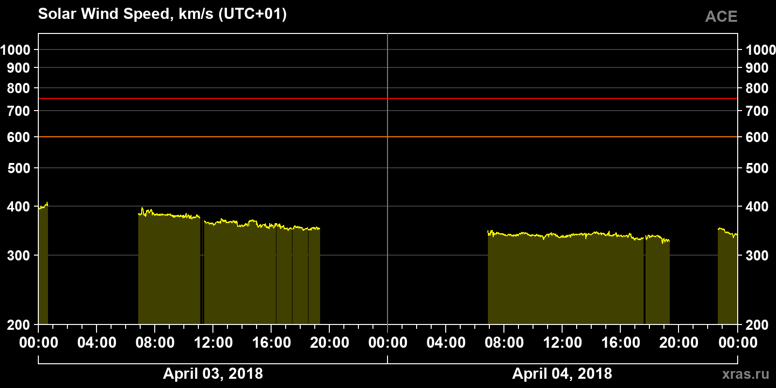 Solar wind speed