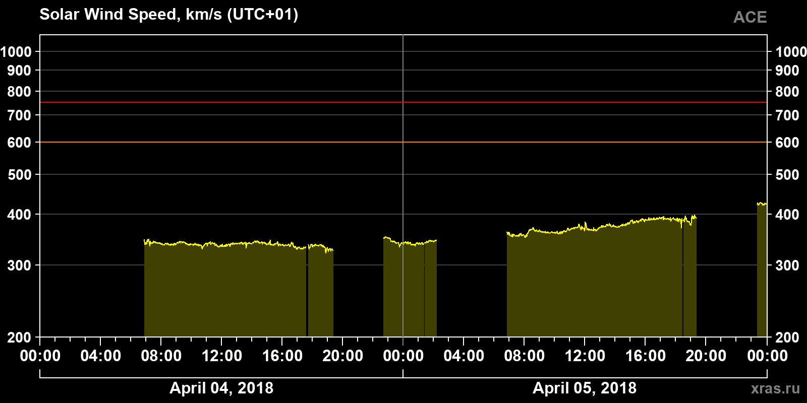 Solar wind speed