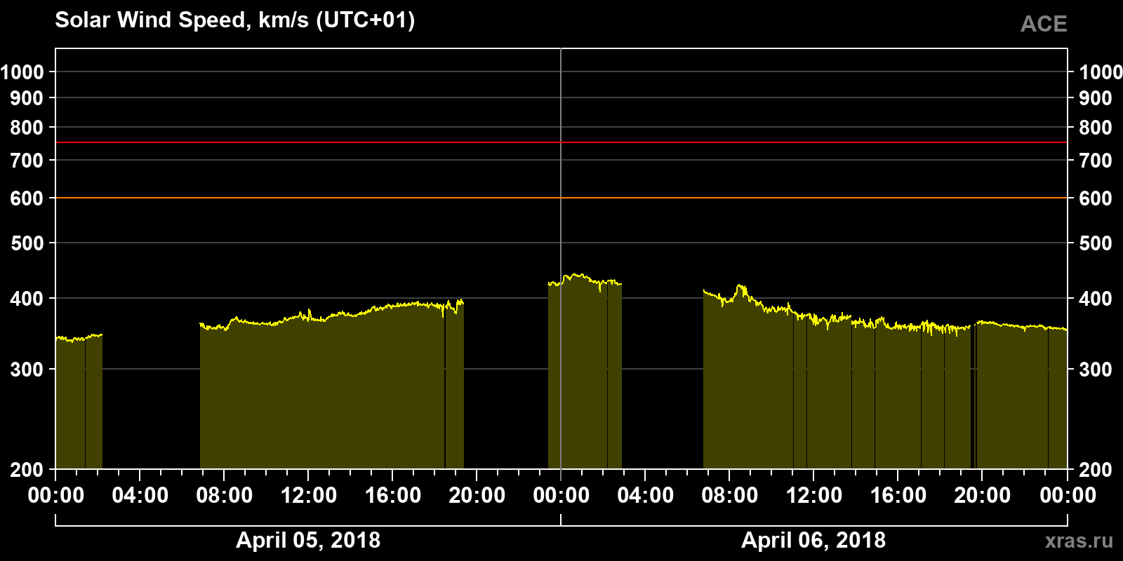 Solar wind speed