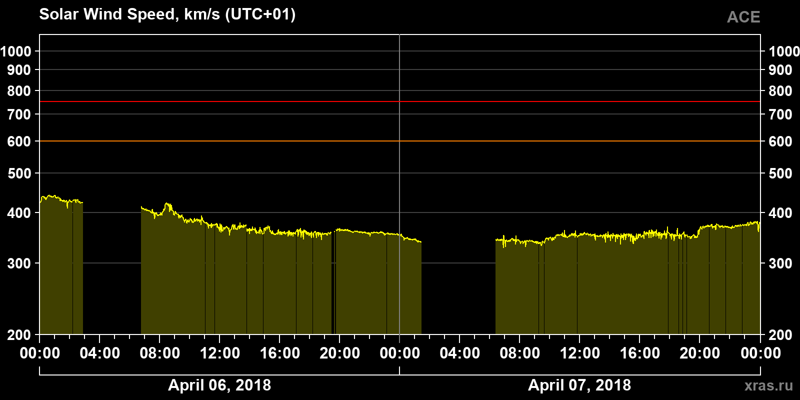 Solar wind speed