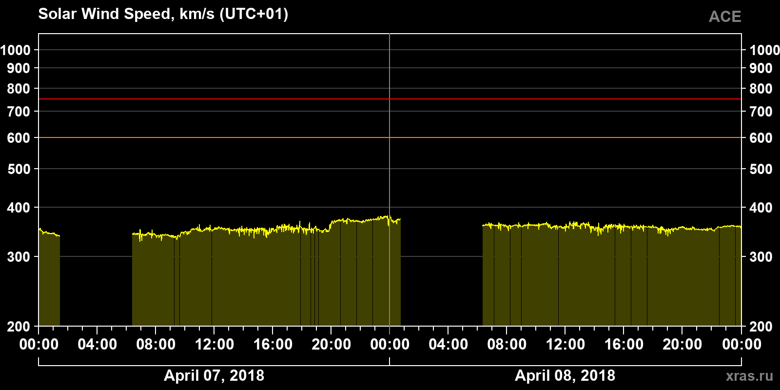 Solar wind speed