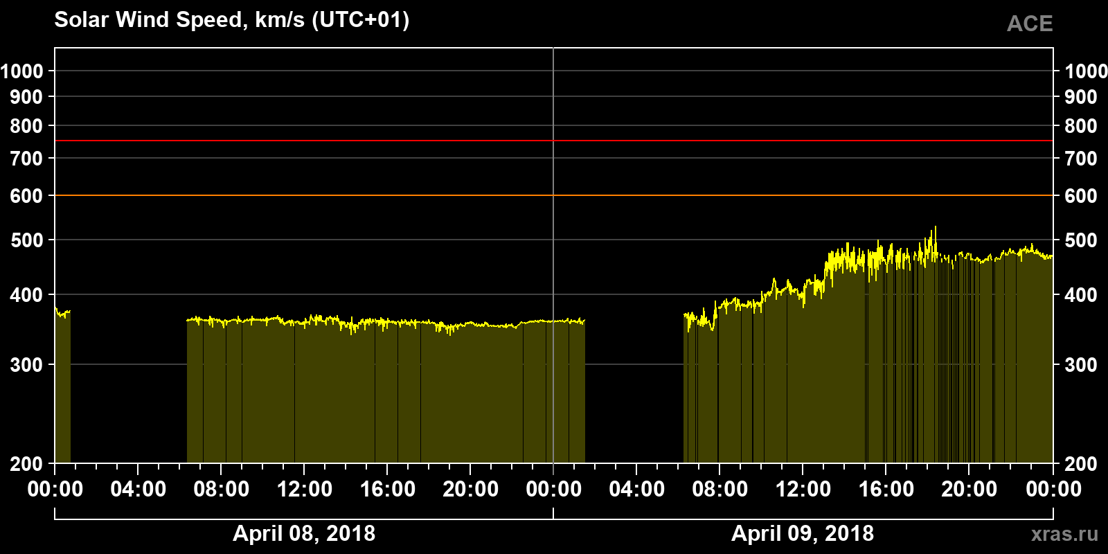Solar wind speed