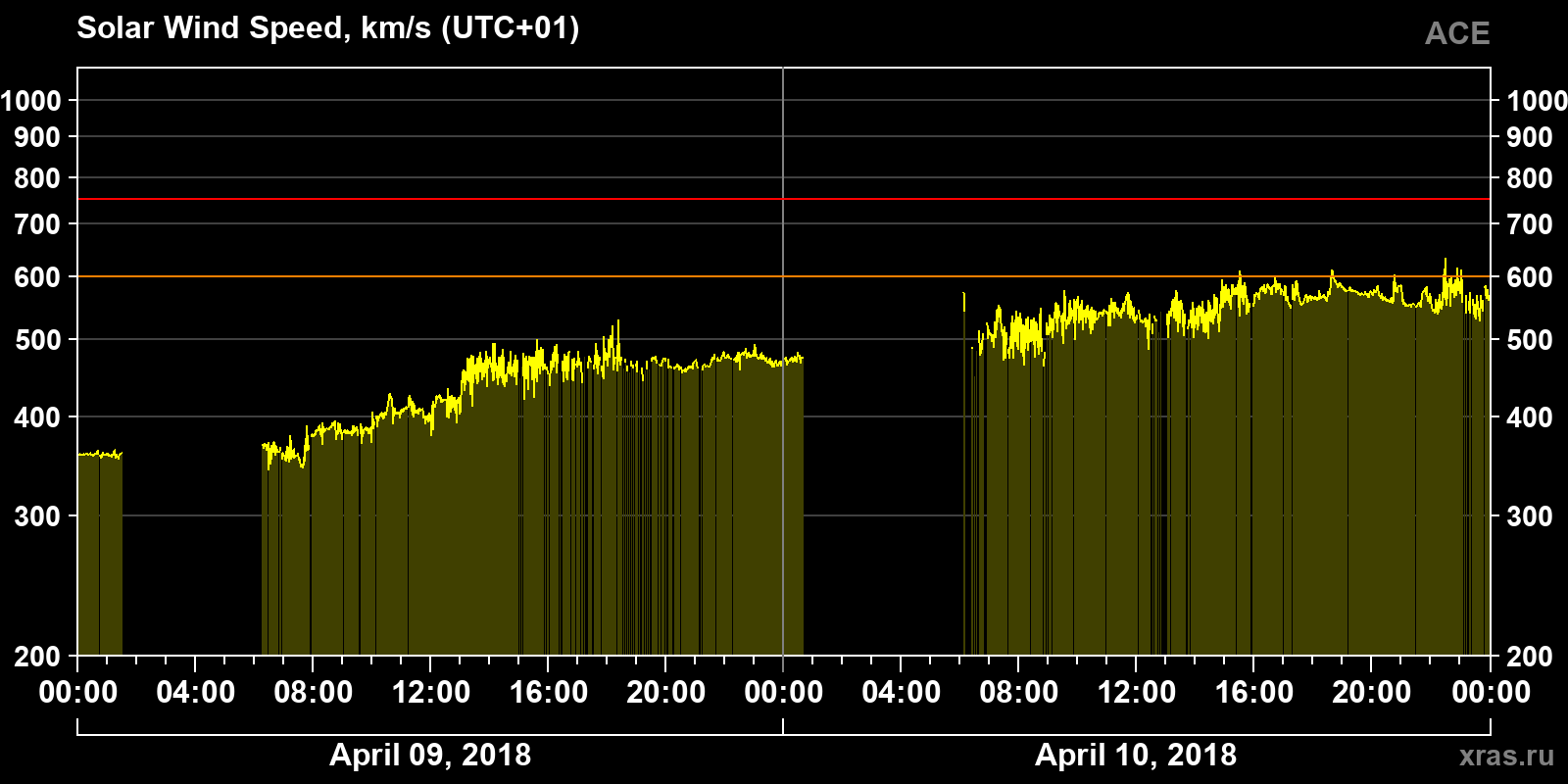 Solar wind speed