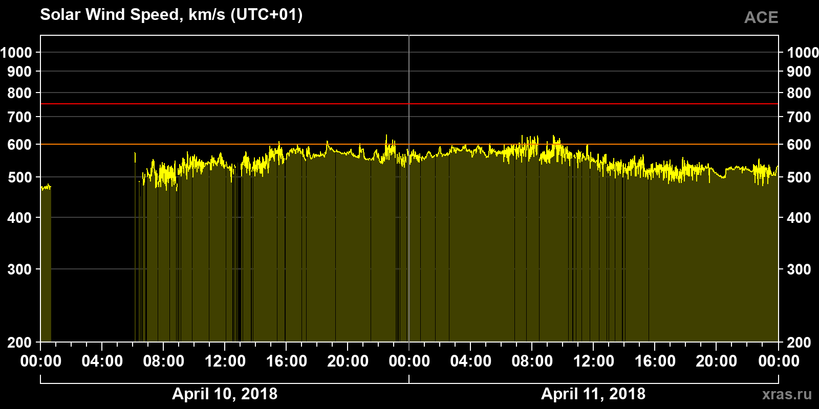 Solar wind speed