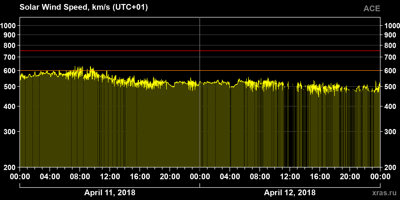 Solar wind speed