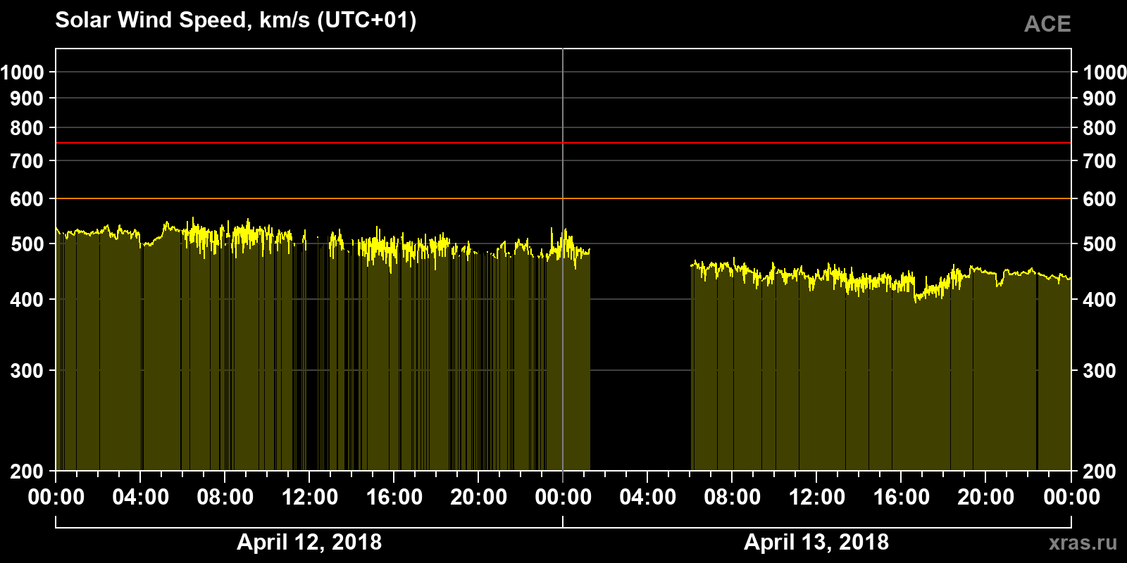 Solar wind speed