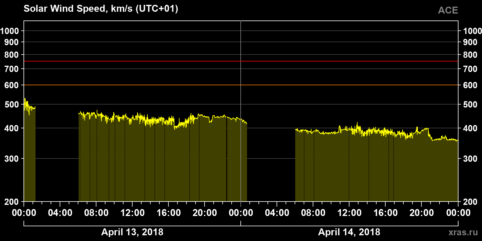 Solar wind speed