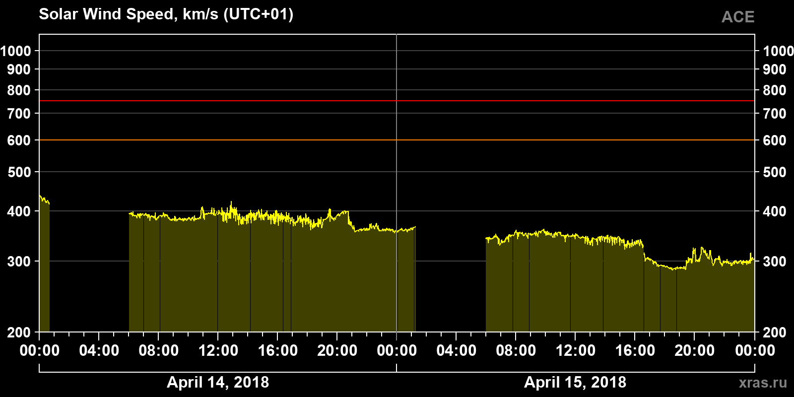 Solar wind speed