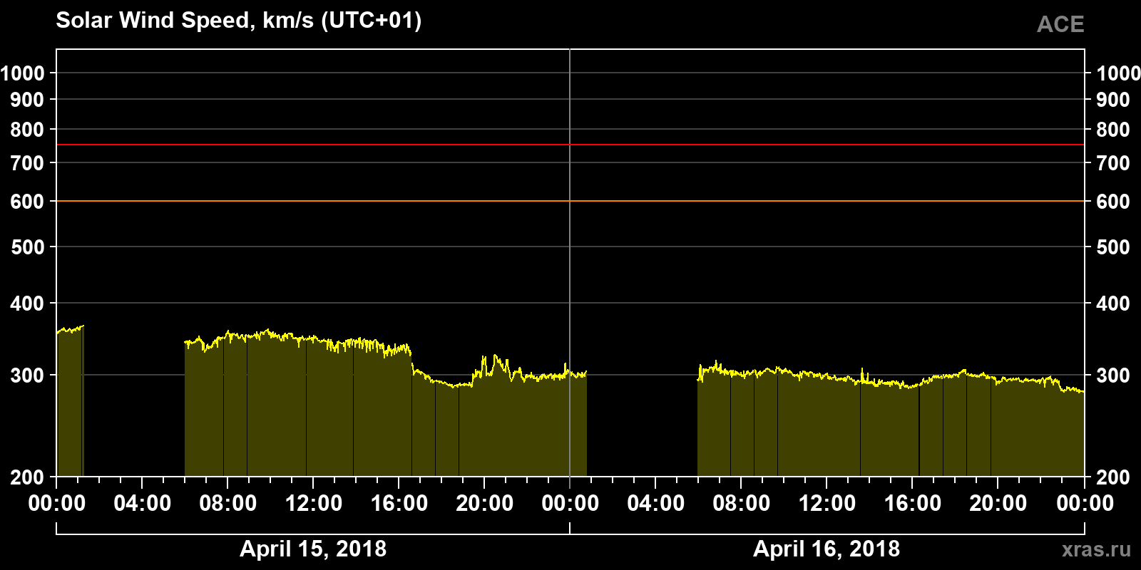 Solar wind speed