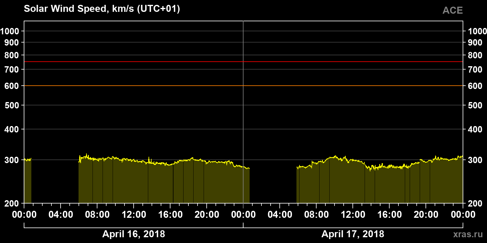 Solar wind speed