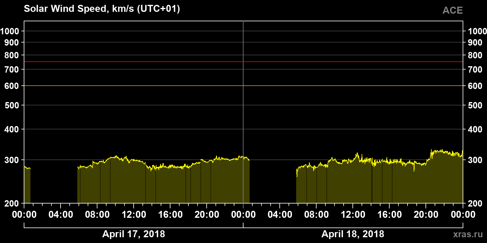 Solar wind speed