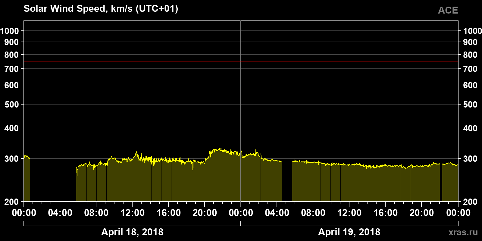 Solar wind speed