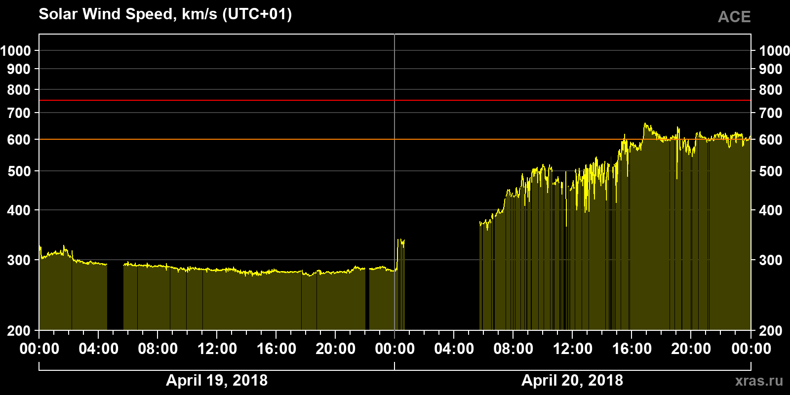 Solar wind speed