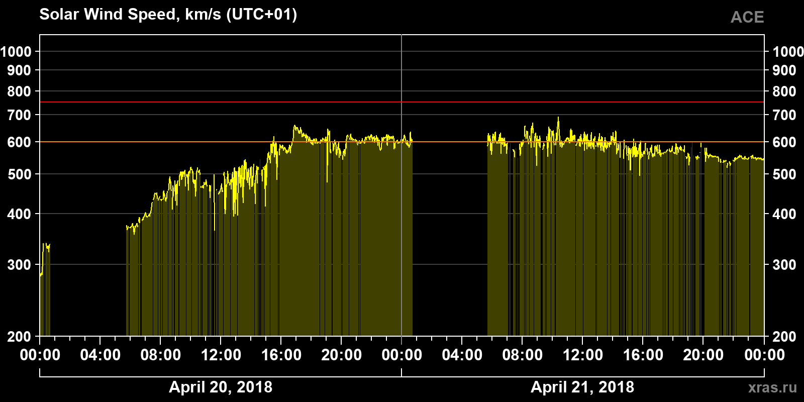 Solar wind speed