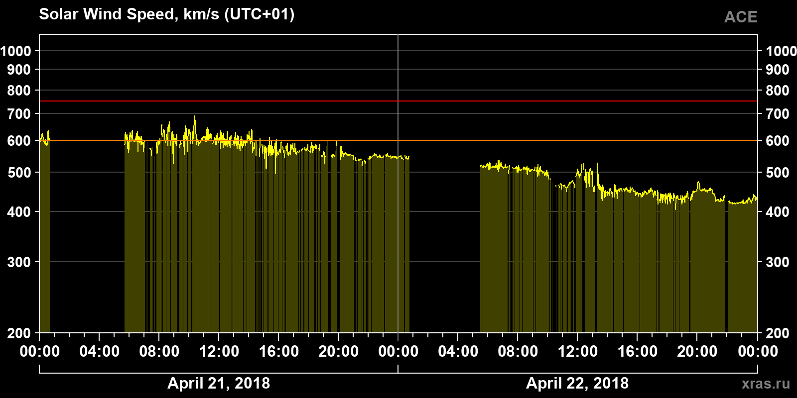 Solar wind speed