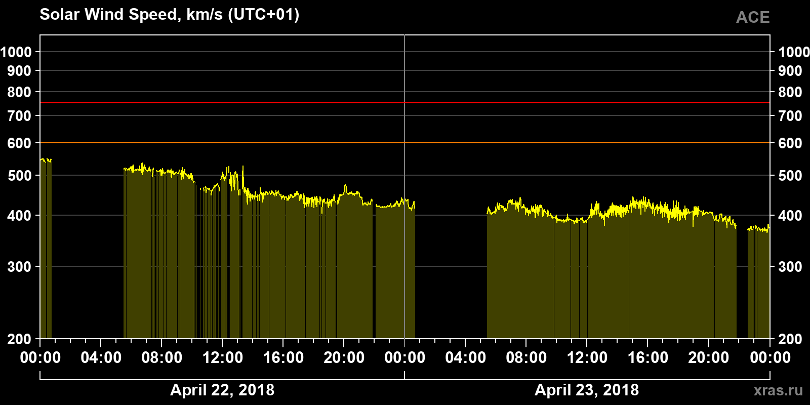 Solar wind speed