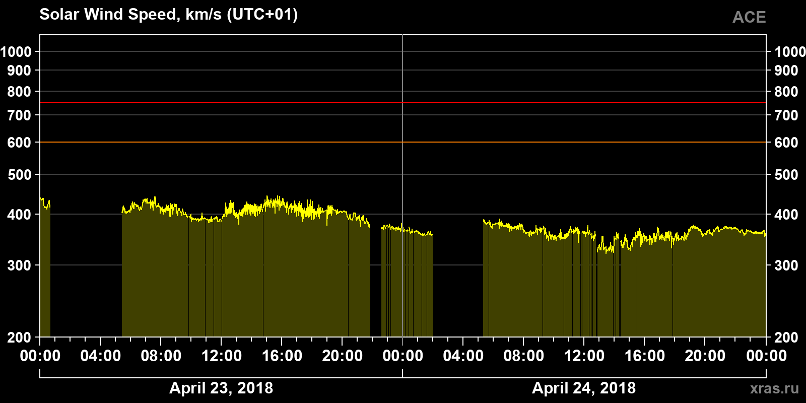 Solar wind speed