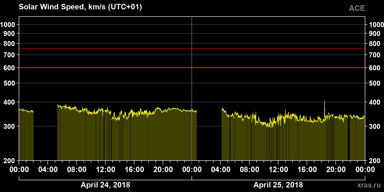 Solar wind speed