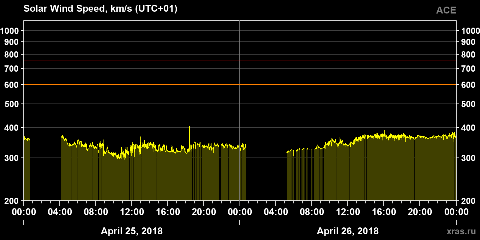 Solar wind speed