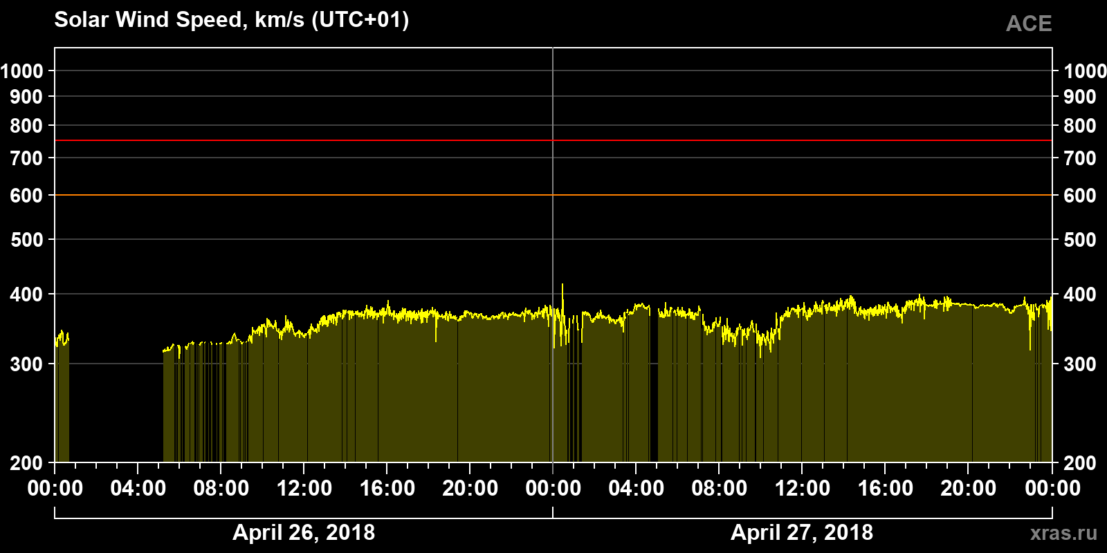 Solar wind speed