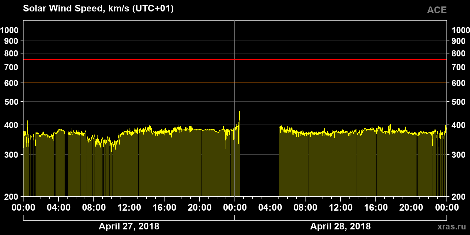 Solar wind speed