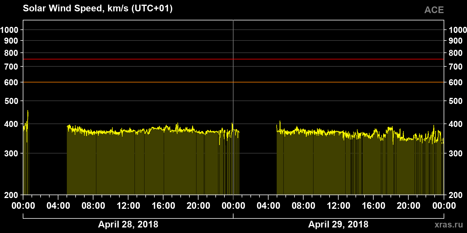 Solar wind speed