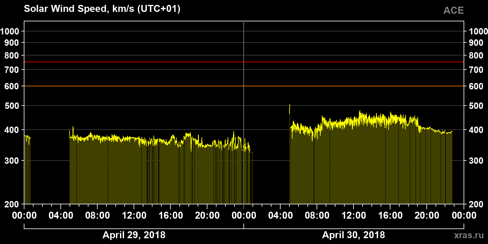 Solar wind speed