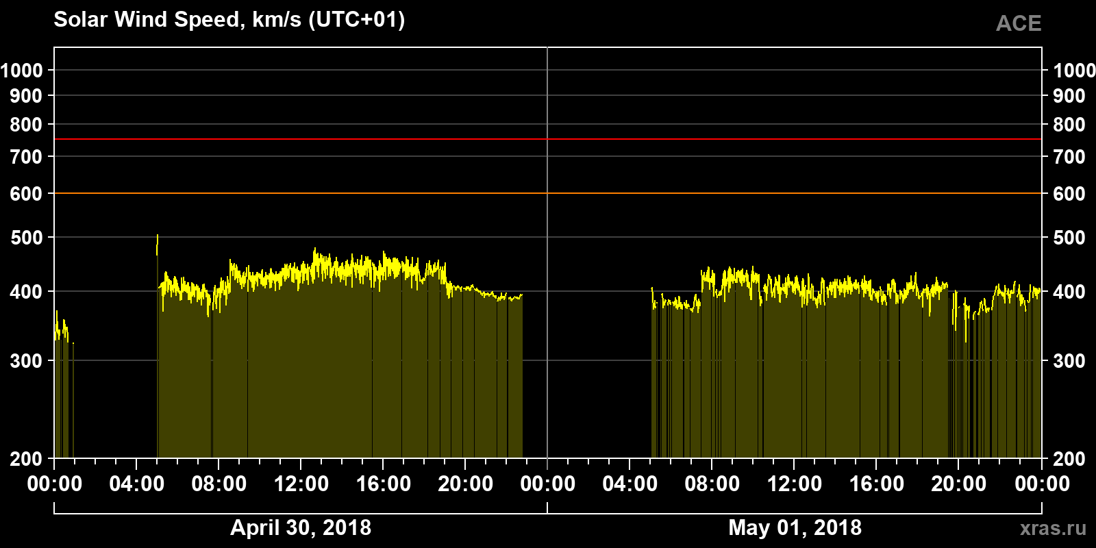 Solar wind speed