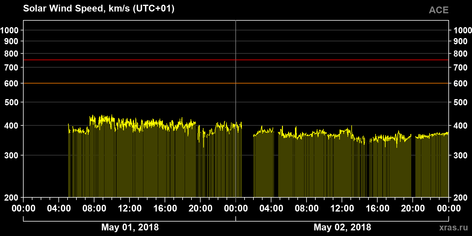 Solar wind speed