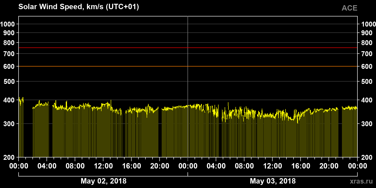 Solar wind speed